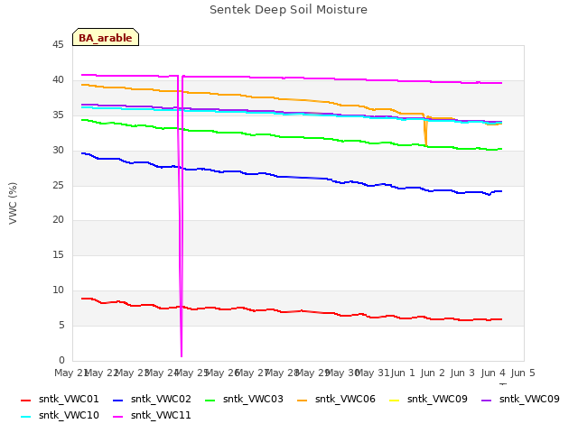 plot of Sentek Deep Soil Moisture