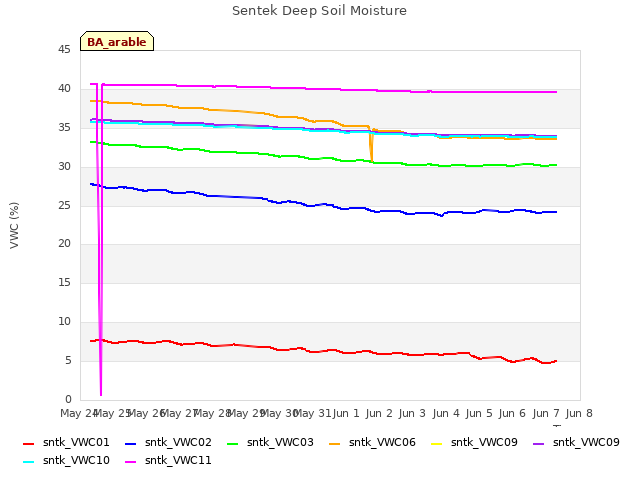 plot of Sentek Deep Soil Moisture