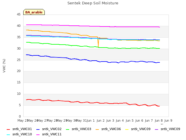 plot of Sentek Deep Soil Moisture
