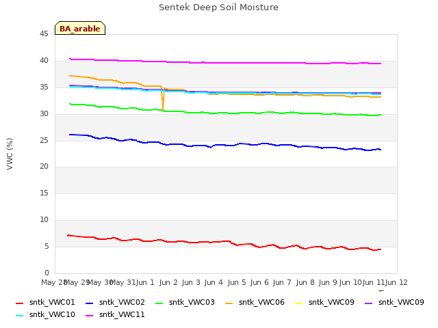 plot of Sentek Deep Soil Moisture