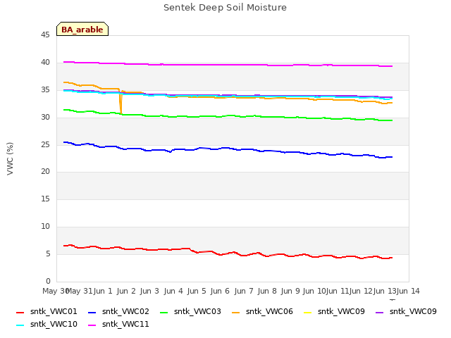 plot of Sentek Deep Soil Moisture