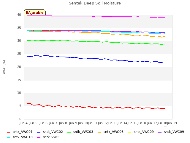 plot of Sentek Deep Soil Moisture