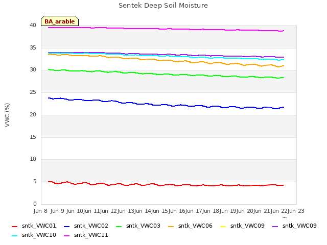 plot of Sentek Deep Soil Moisture