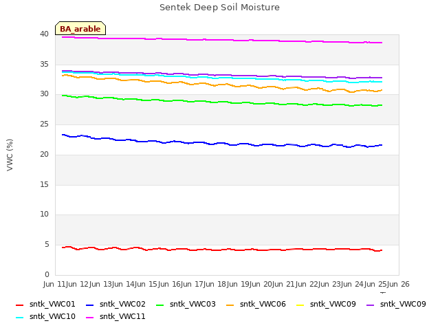 plot of Sentek Deep Soil Moisture