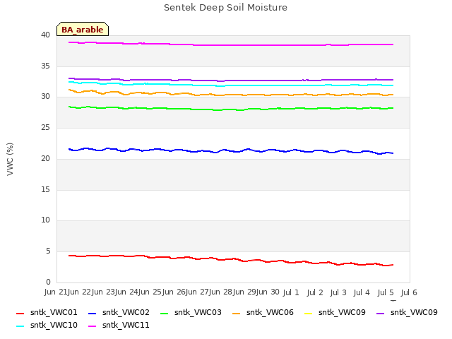 plot of Sentek Deep Soil Moisture