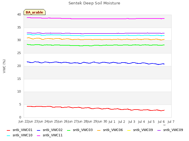 plot of Sentek Deep Soil Moisture