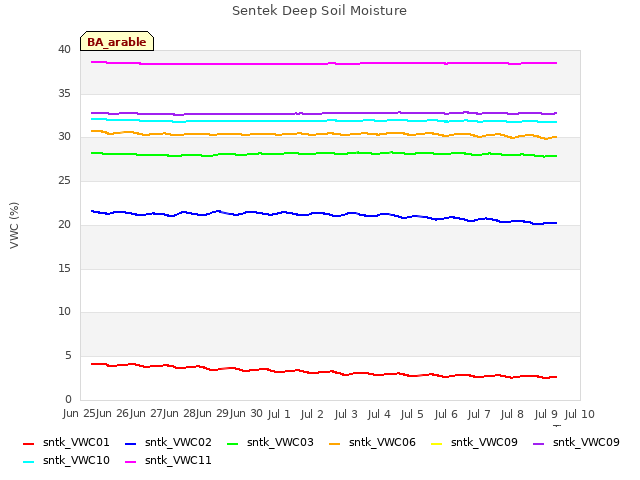 plot of Sentek Deep Soil Moisture