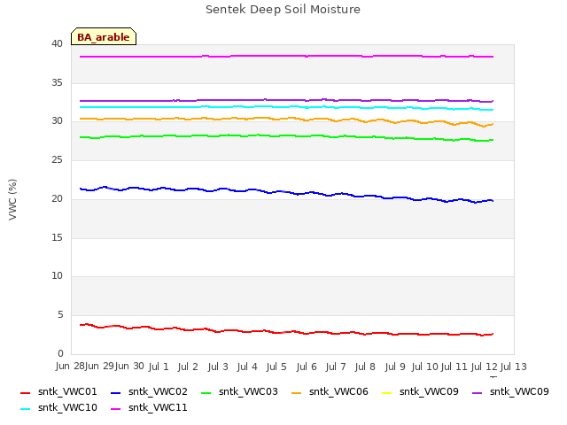 plot of Sentek Deep Soil Moisture