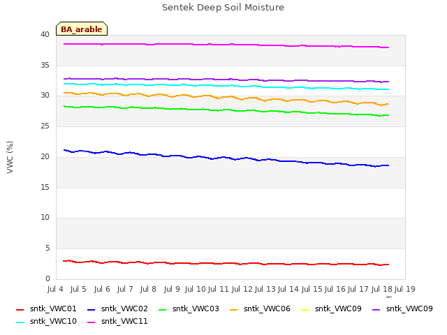 plot of Sentek Deep Soil Moisture