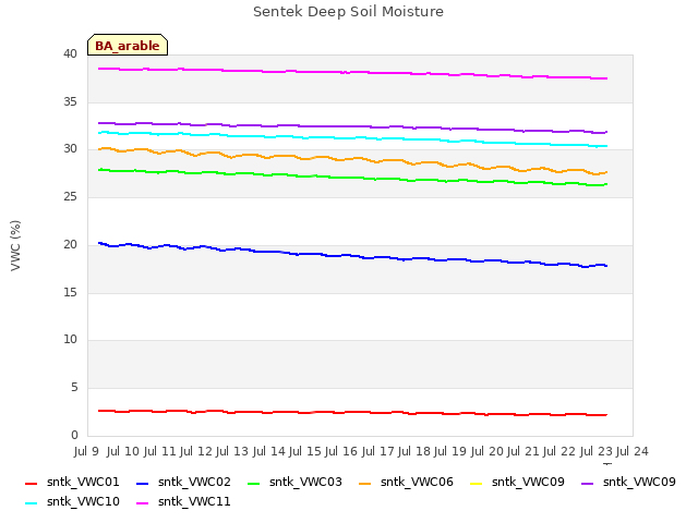 plot of Sentek Deep Soil Moisture