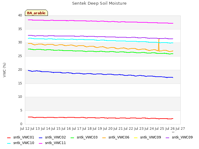 plot of Sentek Deep Soil Moisture