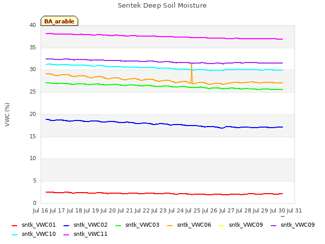 plot of Sentek Deep Soil Moisture