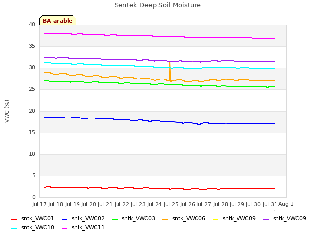 plot of Sentek Deep Soil Moisture