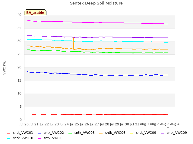 plot of Sentek Deep Soil Moisture