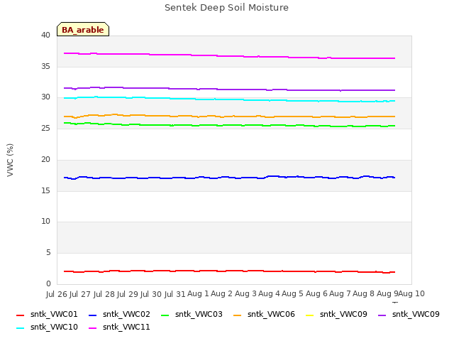 plot of Sentek Deep Soil Moisture