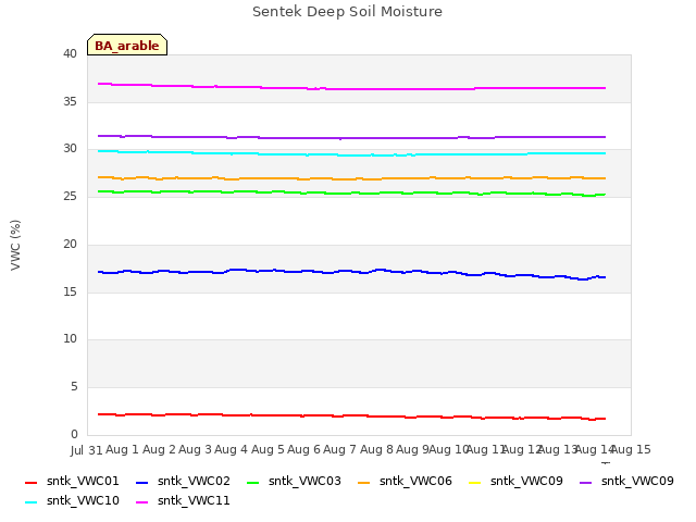 plot of Sentek Deep Soil Moisture