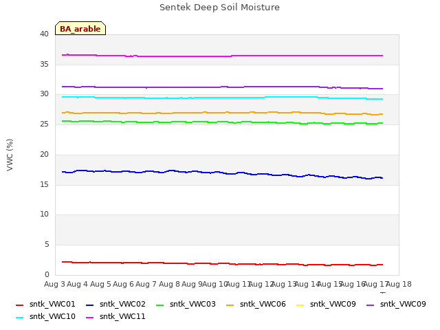 plot of Sentek Deep Soil Moisture