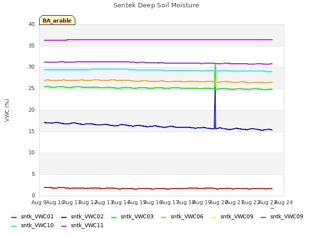 plot of Sentek Deep Soil Moisture