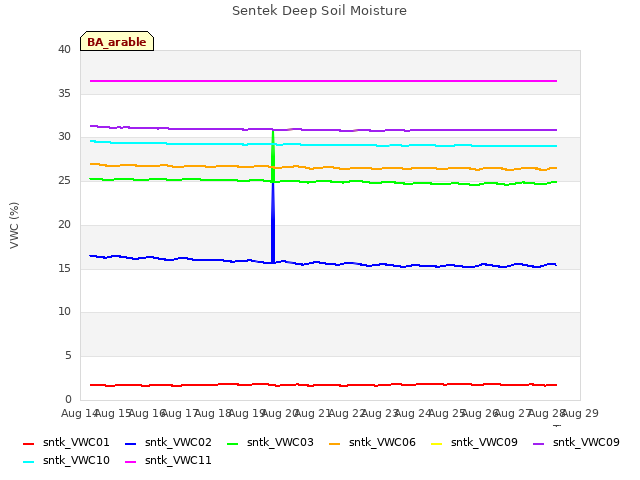 plot of Sentek Deep Soil Moisture