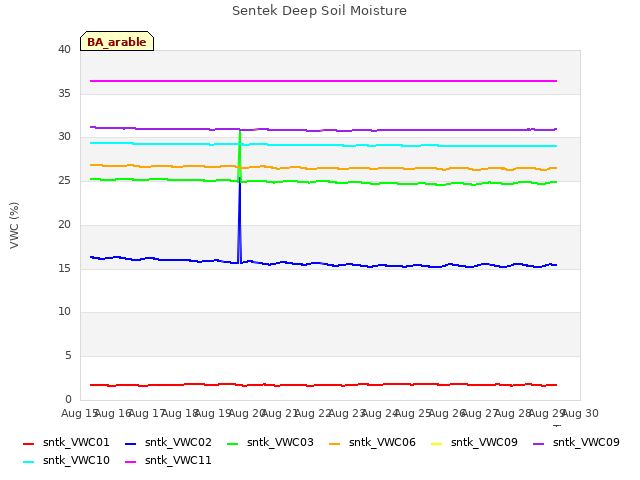 plot of Sentek Deep Soil Moisture