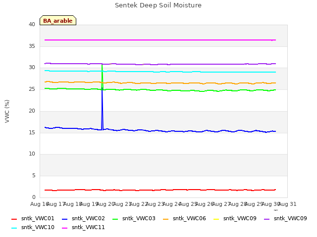 plot of Sentek Deep Soil Moisture