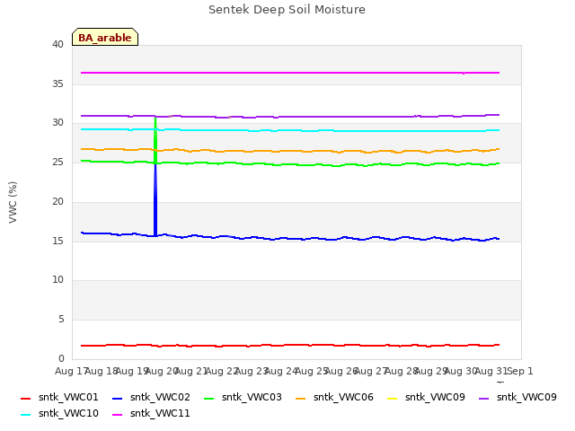 plot of Sentek Deep Soil Moisture