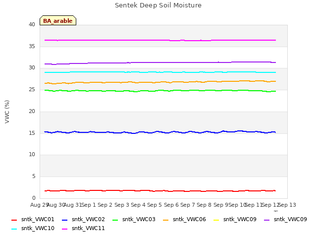 plot of Sentek Deep Soil Moisture