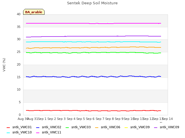 plot of Sentek Deep Soil Moisture