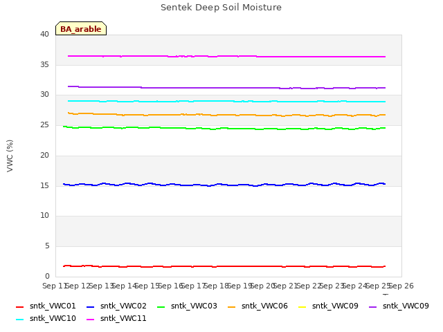 plot of Sentek Deep Soil Moisture