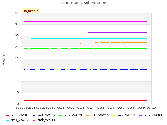 plot of Sentek Deep Soil Moisture