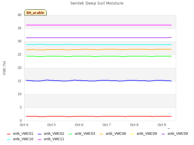 plot of Sentek Deep Soil Moisture