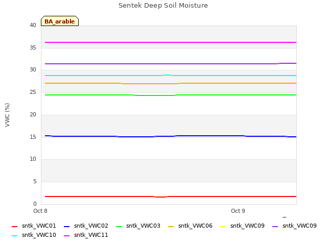 plot of Sentek Deep Soil Moisture