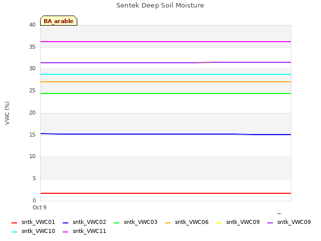 plot of Sentek Deep Soil Moisture