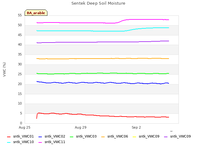 Explore the graph:Sentek Deep Soil Moisture in a new window