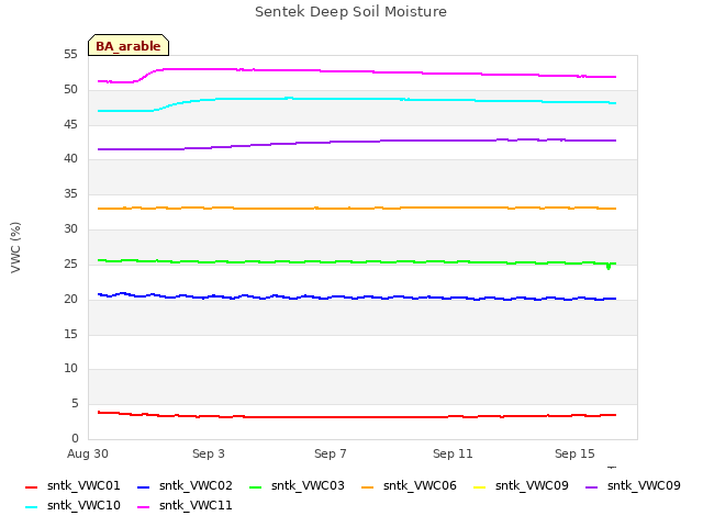 Explore the graph:Sentek Deep Soil Moisture in a new window