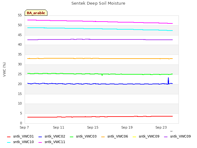 Explore the graph:Sentek Deep Soil Moisture in a new window