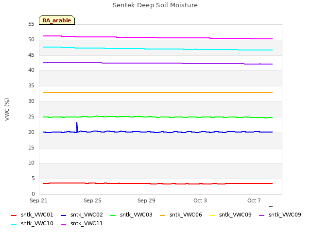 Explore the graph:Sentek Deep Soil Moisture in a new window