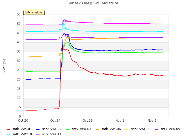 Explore the graph:Sentek Deep Soil Moisture in a new window