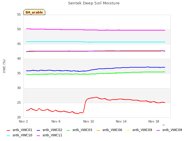 Explore the graph:Sentek Deep Soil Moisture in a new window