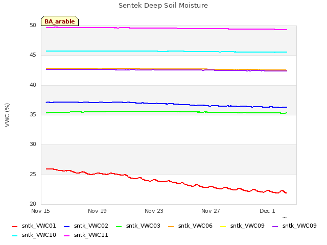 Explore the graph:Sentek Deep Soil Moisture in a new window