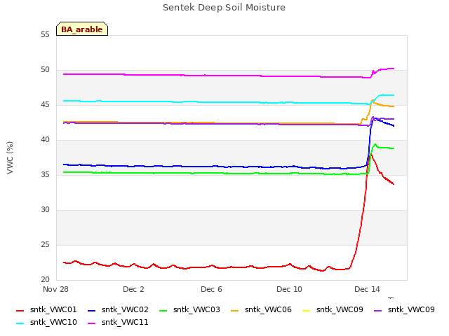 Explore the graph:Sentek Deep Soil Moisture in a new window