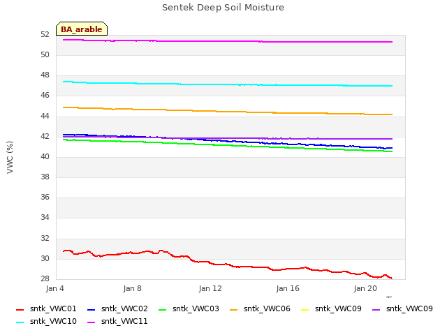 Explore the graph:Sentek Deep Soil Moisture in a new window