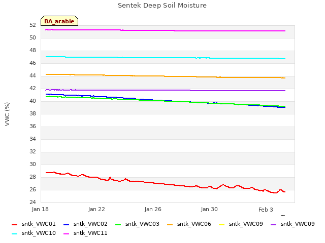 Explore the graph:Sentek Deep Soil Moisture in a new window