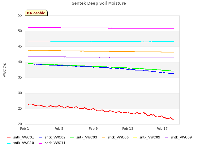 Explore the graph:Sentek Deep Soil Moisture in a new window