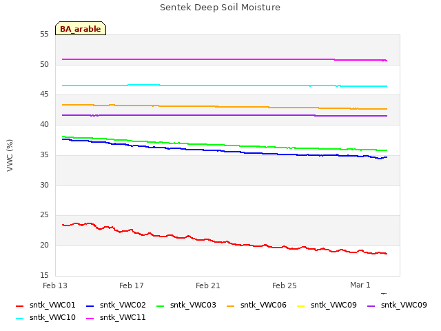 Explore the graph:Sentek Deep Soil Moisture in a new window