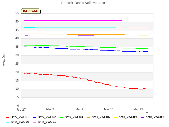 Explore the graph:Sentek Deep Soil Moisture in a new window