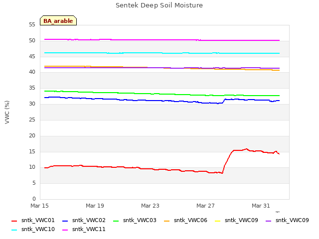 Explore the graph:Sentek Deep Soil Moisture in a new window