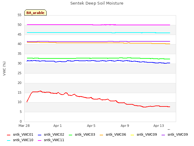 Explore the graph:Sentek Deep Soil Moisture in a new window