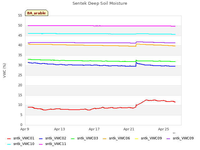 Explore the graph:Sentek Deep Soil Moisture in a new window