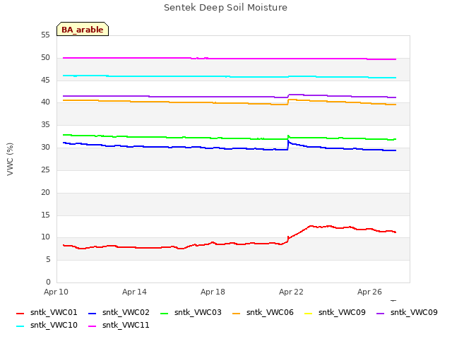 Explore the graph:Sentek Deep Soil Moisture in a new window